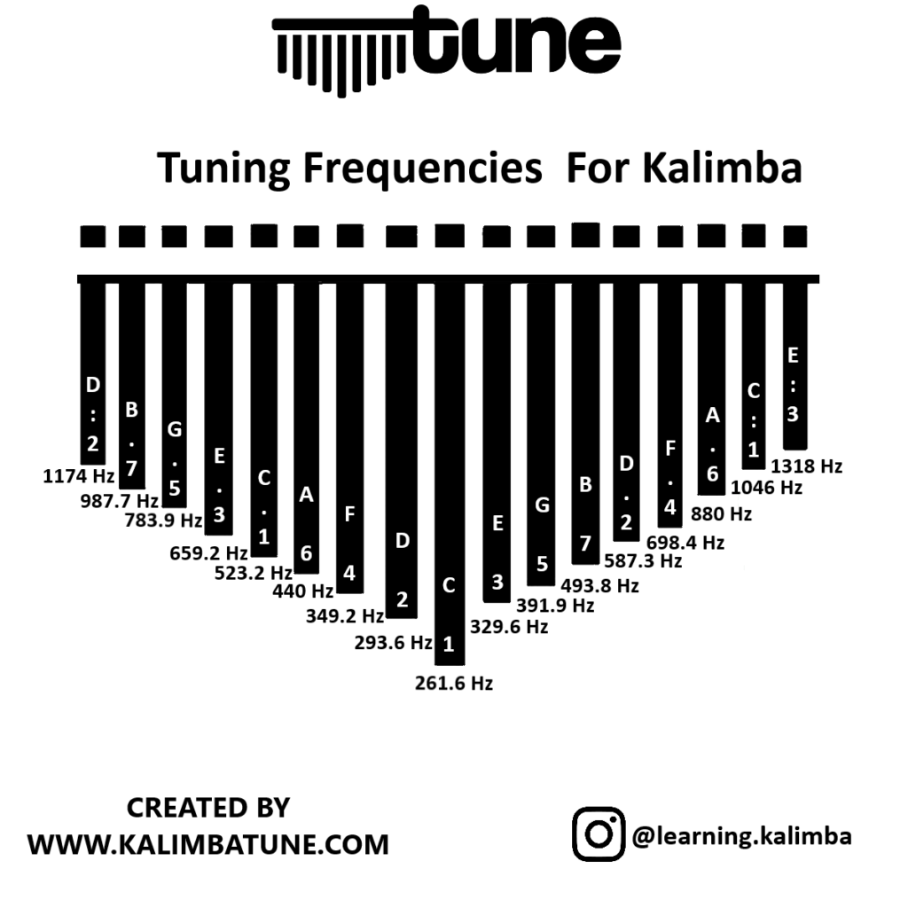 Deqenereret statsminister grundlæggende How to Tune Kalimba With Frequency Table Kalimba Tabs Letter & Number Notes  Tutorial - KalimbaTabs.net